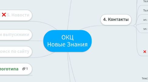 Mind Map: ОКЦ Новые Знания