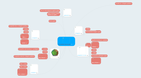 Mind Map: POLIEDRO REGULAR