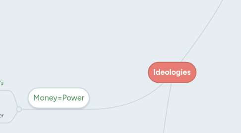 Mind Map: Ideologies