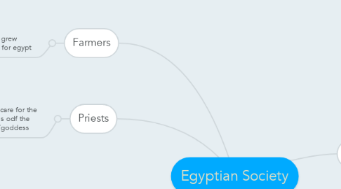 Mind Map: Egyptian Society