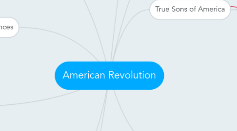 Mind Map: American Revolution