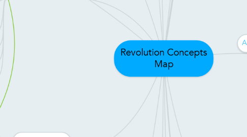 Mind Map: Revolution Concepts Map