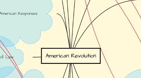 Mind Map: American Revolution