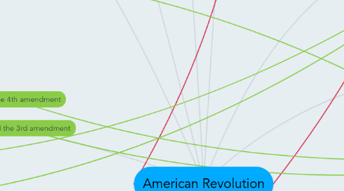 Mind Map: American Revolution