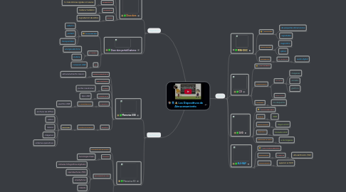 Mind Map: Los Dispositivos de Almacenamiento