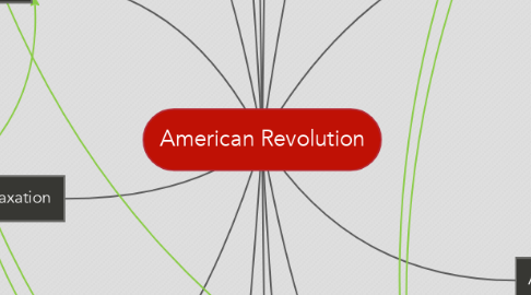 Mind Map: American Revolution
