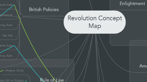 Mind Map: Revolution Concept Map