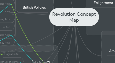 Mind Map: Revolution Concept Map