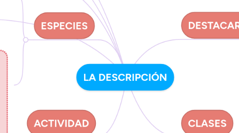 Mind Map: LA DESCRIPCIÓN