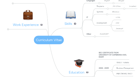 Mind Map: Curriculum Vitae