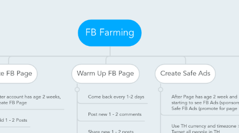 Mind Map: FB Farming