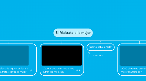 Mind Map: El Maltrato a la mujer