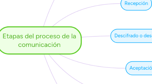 Mind Map: Etapas del proceso de la comunicación