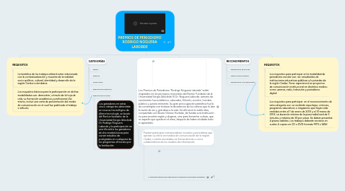 Mind Map: PREMIOS DE PERIODISMO RODRIGO NOGUERA LABORDE