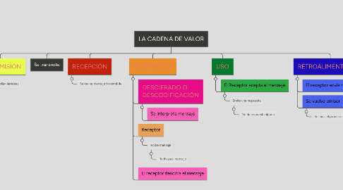 Mind Map: ELEMENTOS DEL PROCESO DE COMUNICACIÓN