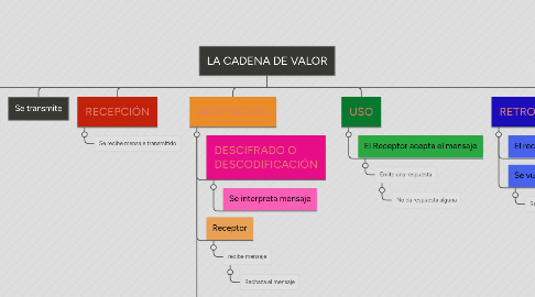 Mind Map: LA CADENA DE VALOR