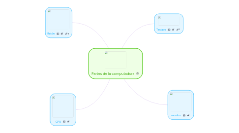 Mind Map: Partes de la computadora