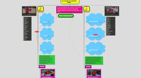 Mind Map: LA CULTURA DE LA REGIÓN CARIBE