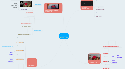 Mind Map: PRODUCCIÓN