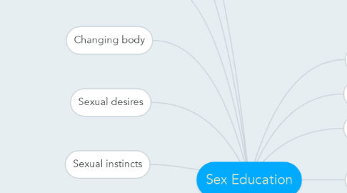 Mind Map: Sex Education