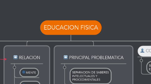 Mind Map: EDUCACION FISICA