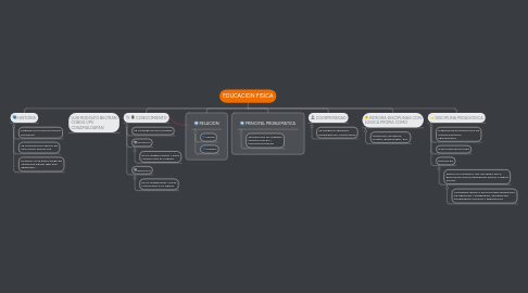 Mind Map: EDUCACION FISICA