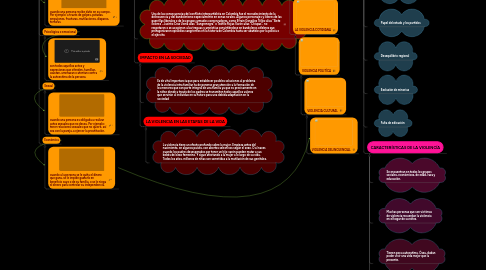 Mind Map: LA VIOLENCIA EN COLOMBIA