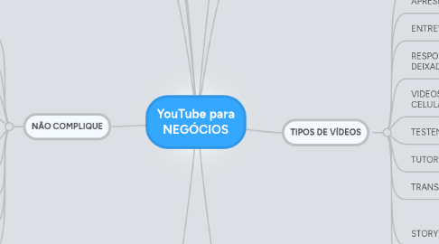 Mind Map: YouTube para NEGÓCIOS