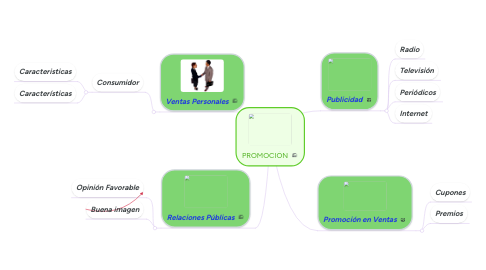 Mind Map: PROMOCIÓN