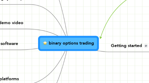 Mind Map: binary options trading