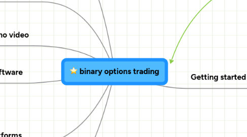 Mind Map: binary options trading