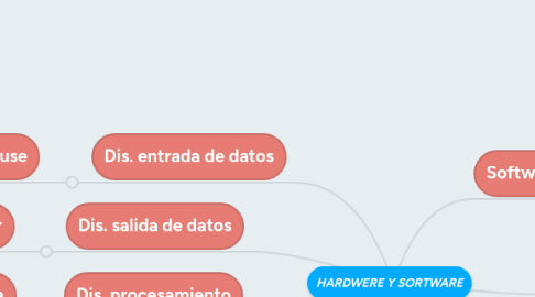 Mind Map: HARDWERE Y SORTWARE