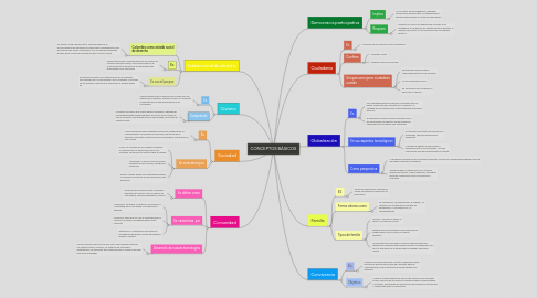 Mind Map: CONCEPTOS BÁSICOS