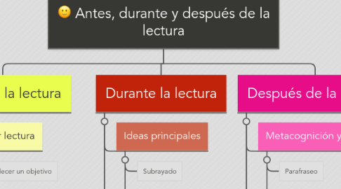 Mind Map: Antes, durante y después de la lectura