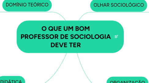 Mind Map: O QUE UM BOM PROFESSOR DE SOCIOLOGIA DEVE TER