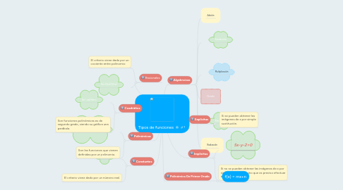 Mind Map: Tipos de funciones