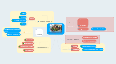 Mind Map: EL ESTUDIO DE MERCADO
