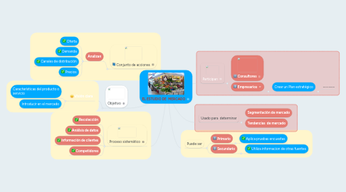 Mind Map: EL ESTUDIO DE  MERCADO