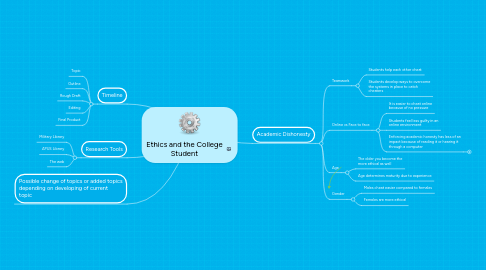 Mind Map: Ethics and the College Student