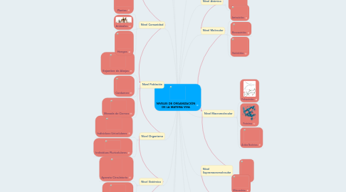 Mind Map: NIVELES DE ORGANIZACIÓN DE LA MATERIA VIVA