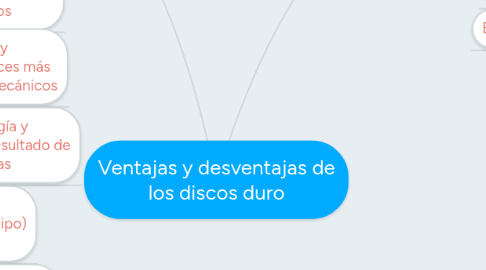 Mind Map: Ventajas y desventajas de los discos duro