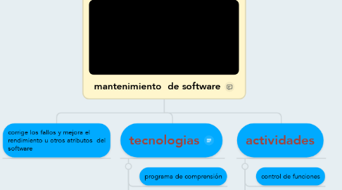 Mind Map: mantenimiento  de software