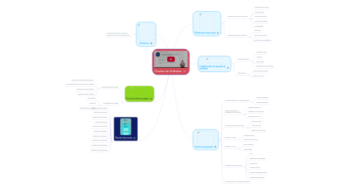 Mind Map: Pruebas de Software