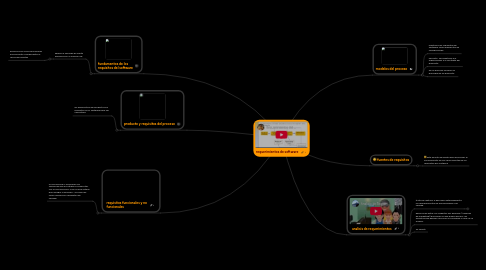 Mind Map: requerimientos de software