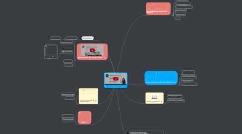 Mind Map: gestión del ingenieria de sotfware