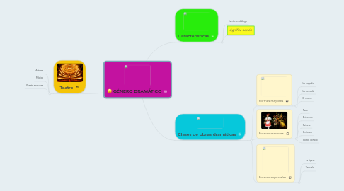 Mind Map: GÉNERO DRAMÁTICO