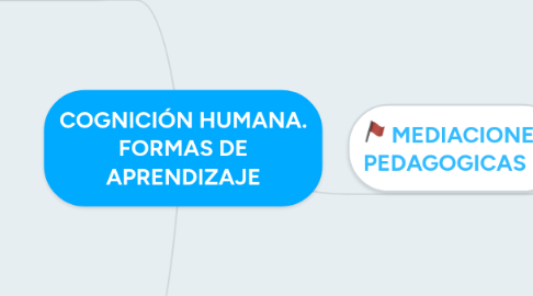 Mind Map: COGNICIÓN HUMANA. FORMAS DE APRENDIZAJE