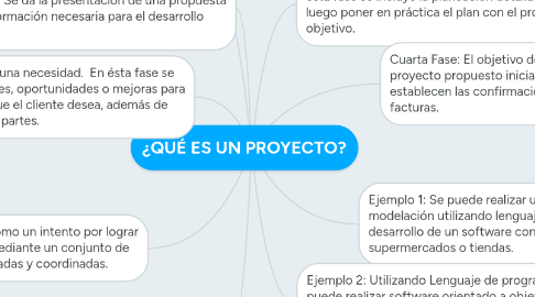 Mind Map: ¿QUÉ ES UN PROYECTO?