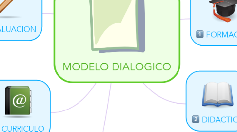 Mind Map: MODELO DIALOGICO