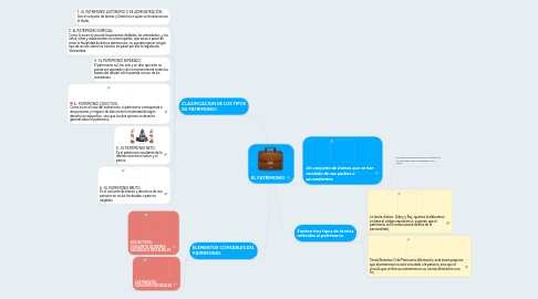 Mind Map: EL PATRIMONIO